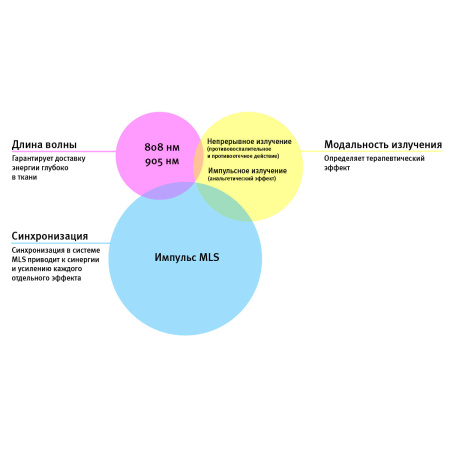 Аппарат для автоматической многоцелевой MLS-лазерной терапии M6 Аппарат для автоматической многоцелевой MLS-лазерной терапии M6
